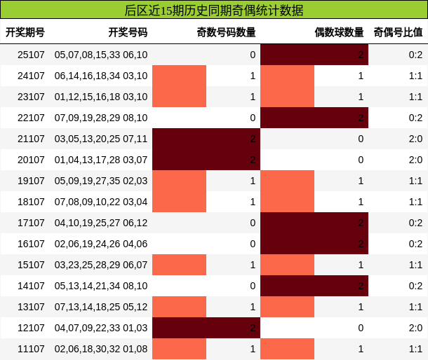 奇偶分析