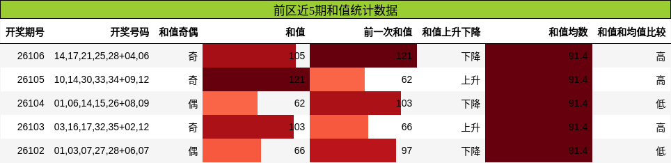 和值分析