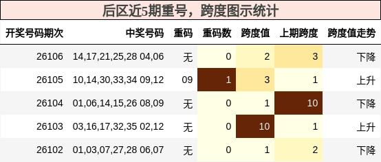 后区近5期重号，跨度图示统计