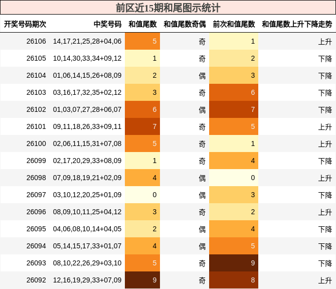 前区近15期和尾图示统计