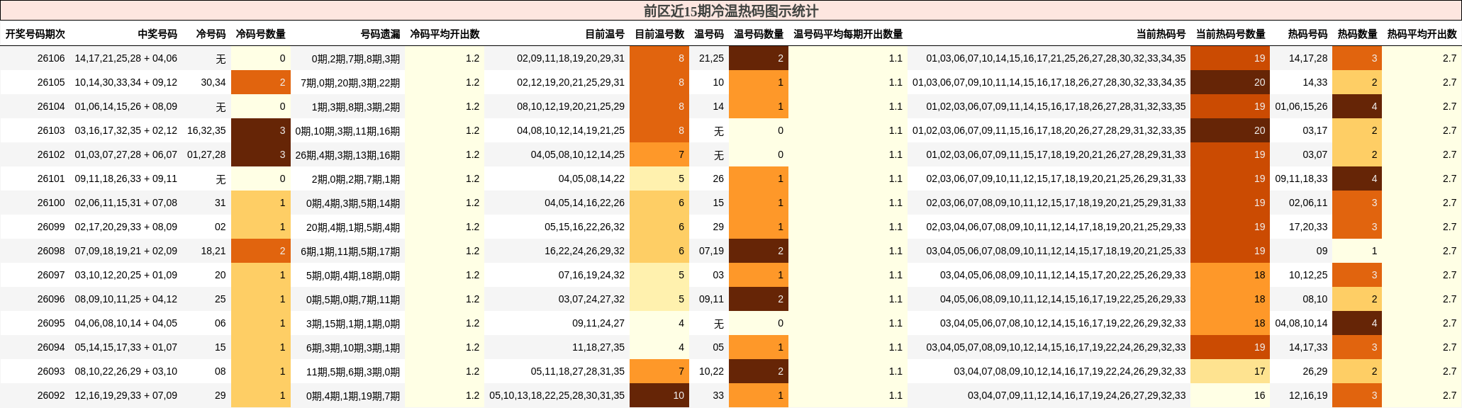 前区近15期冷温热码图示统计