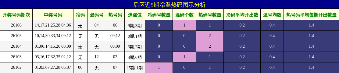冷温热码分析