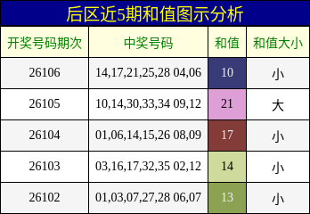 和值分析