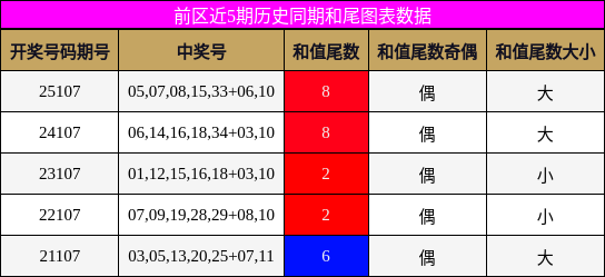 和尾分析