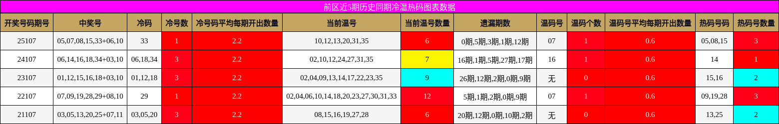 冷温热码分析