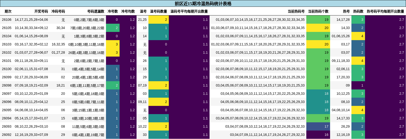 前区近15期冷温热码统计表格