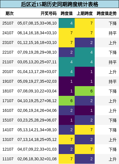 后区近15期历史同期跨度统计表格