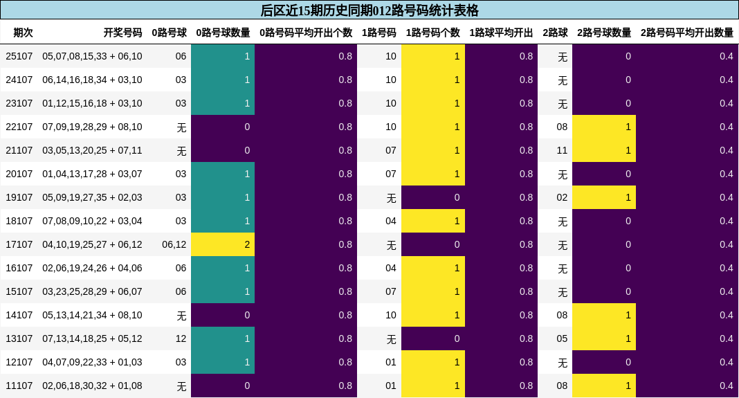后区近15期历史同期012路号码统计表格