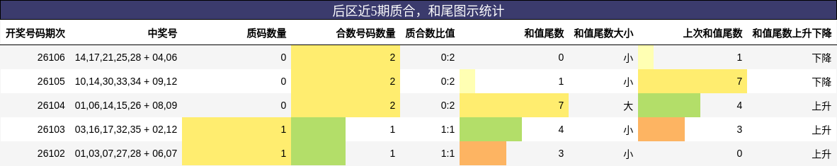 后区近5期质合,和尾图示统计