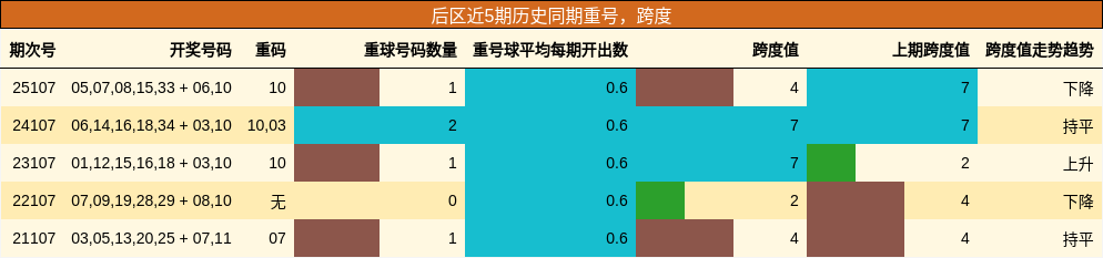 重号分析,跨度分析
