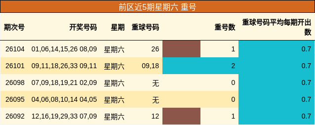 重号分析