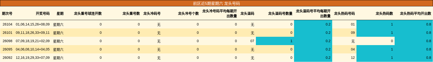 龙头号码分析