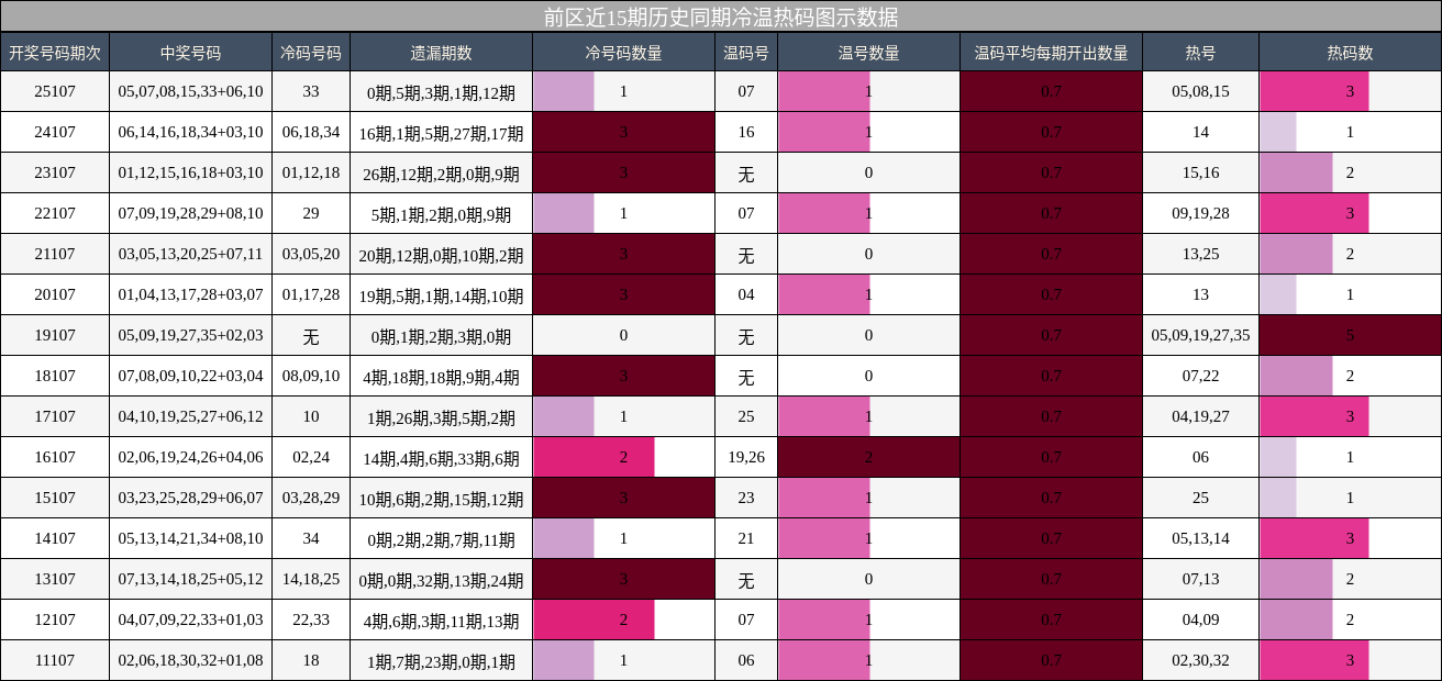 前区近15期历史同期冷温热码图示数据