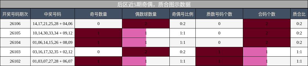 后区近5期奇偶,质合图示数据