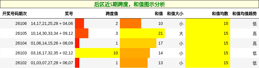 后区近5期跨度,和值图示分析