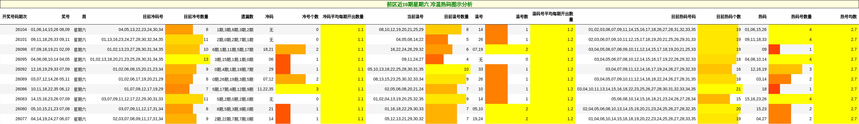 前区近10期星期六 冷温热码图示分析
