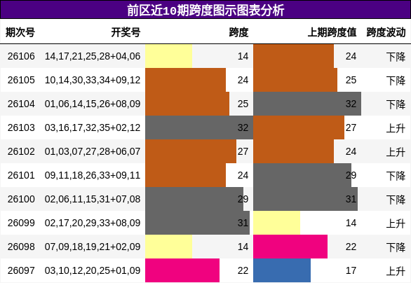 前区近10期跨度图示图表分析