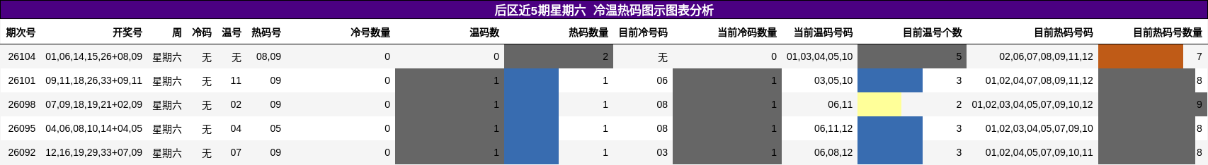 后区近5期星期六冷温热码图示图表分析