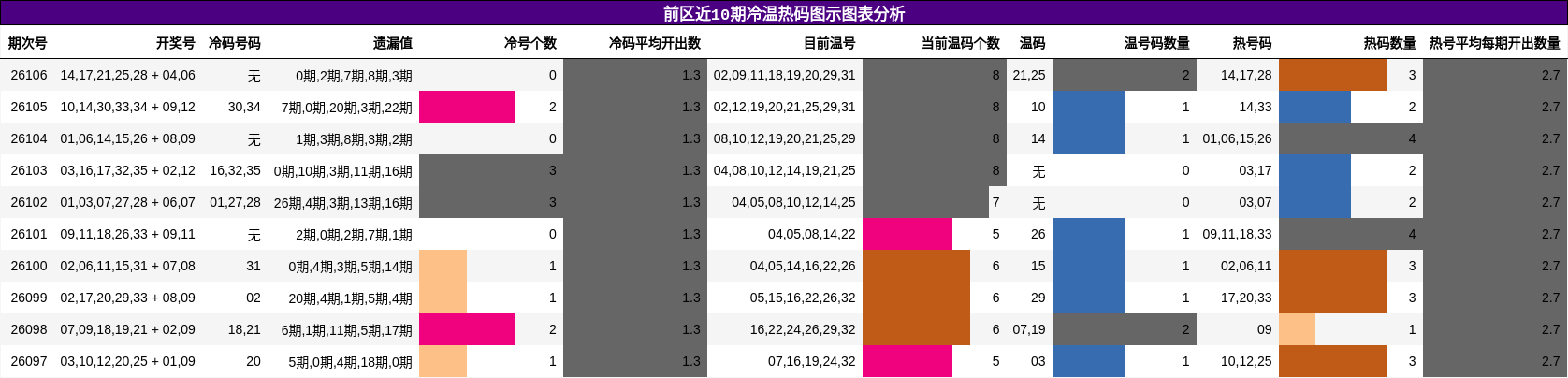 前区近10期冷温热码图示图表分析
