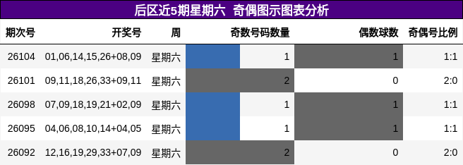 后区近5期星期六奇偶图示图表分析