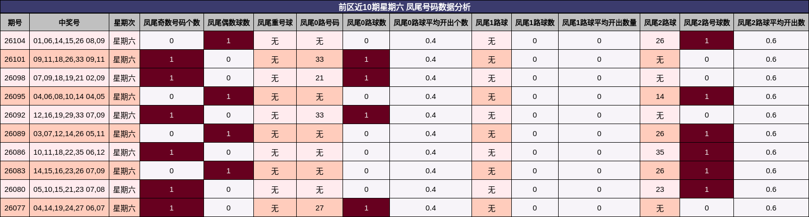 前区近10期星期六 凤尾号码数据分析