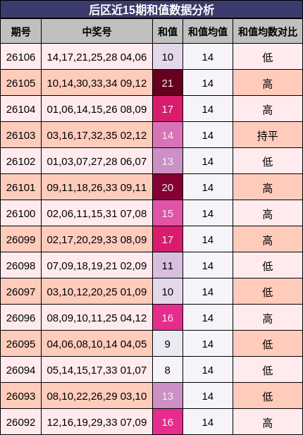 后区近15期和值数据分析