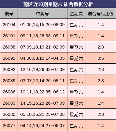 前区近10期星期六 质合数据分析