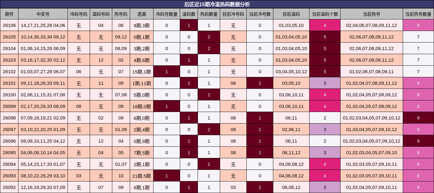 后区近15期冷温热码数据分析