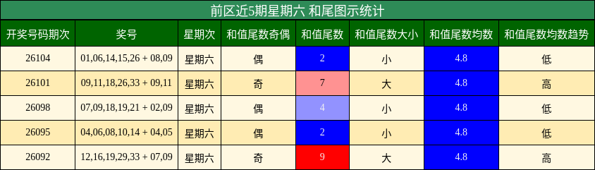 和尾分析