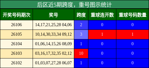 跨度分析，重号分析