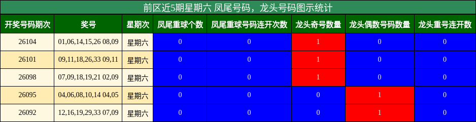 凤尾号码分析，龙头号码分析