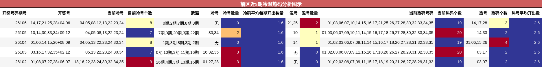 前区近5期冷温热码分析图示