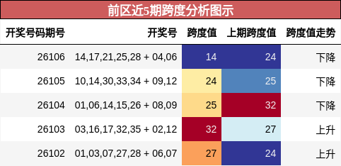 前区近5期跨度分析图示