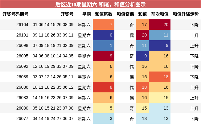 后区近10期星期六 和尾,和值分析图示