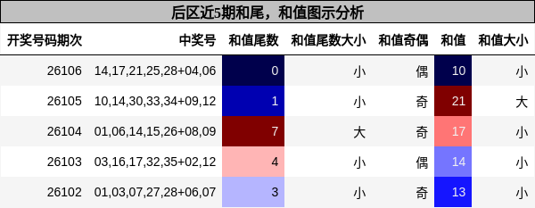 和尾分析,和值分析