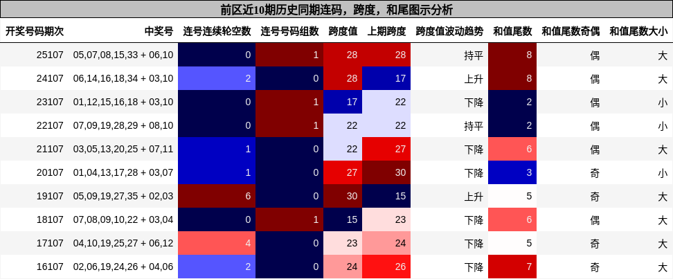 连码分析,跨度分析,和尾分析