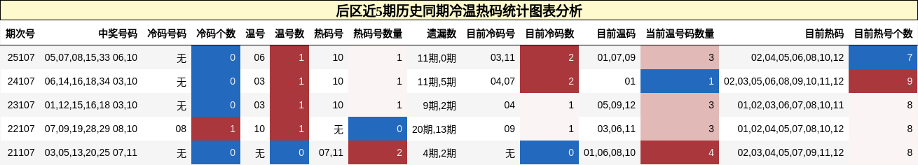 冷温热码分析