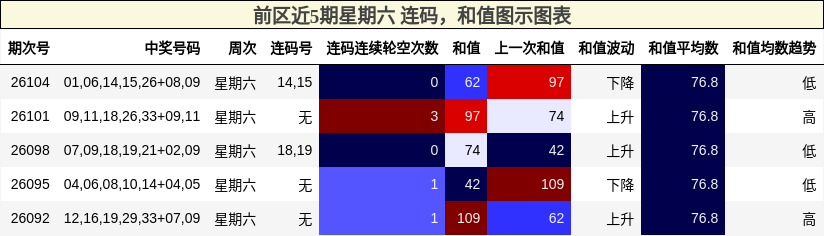 连码分析,和值分析