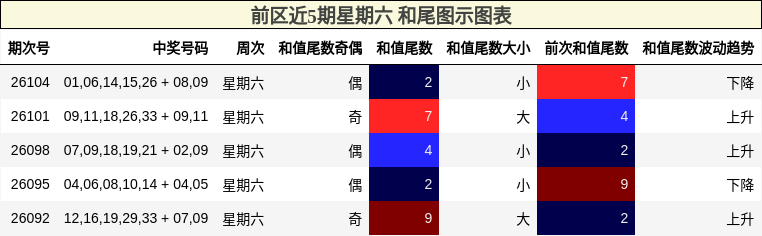 和尾分析