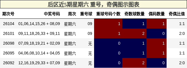 重号分析,奇偶分析