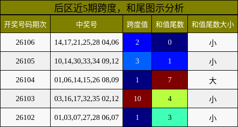 后区近5期跨度,和尾图示分析