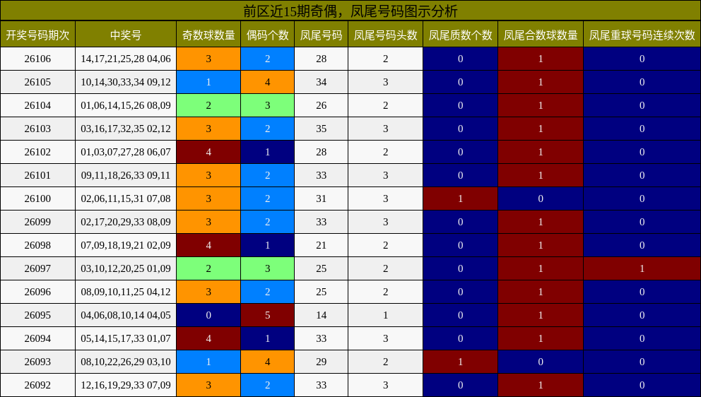 前区近15期奇偶,凤尾号码图示分析