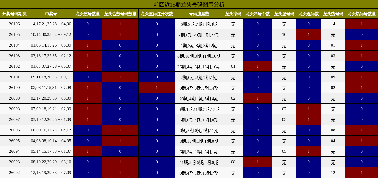 前区近15期龙头号码图示分析