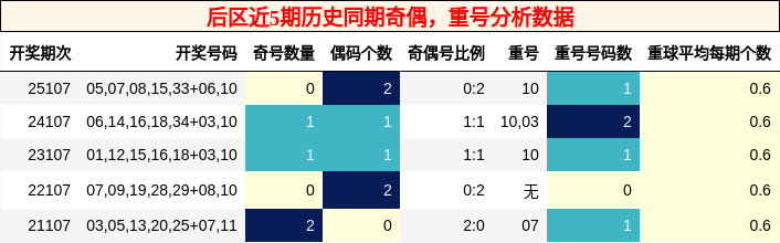 后区近5期历史同期奇偶,重号分析数据
