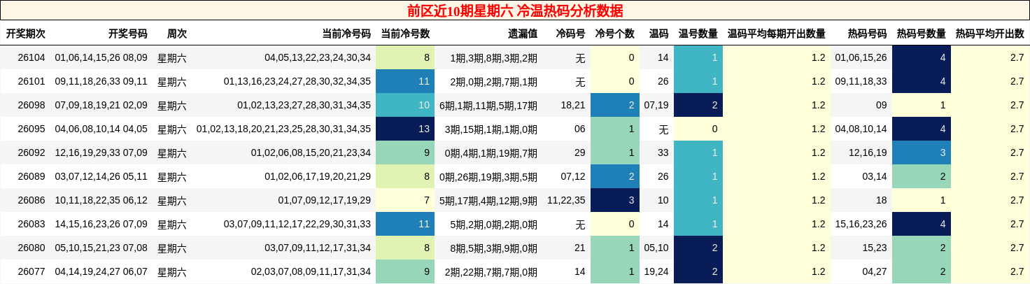 前区近10期星期六 冷温热码分析数据