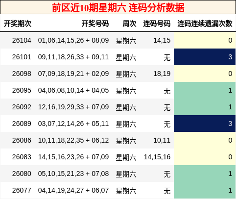 前区近10期星期六 连码分析数据