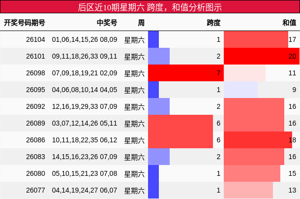 跨度分析，和值分析