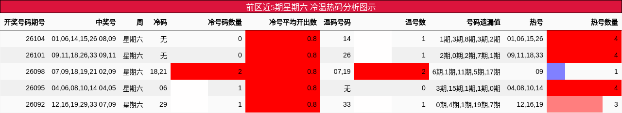 冷温热码分析