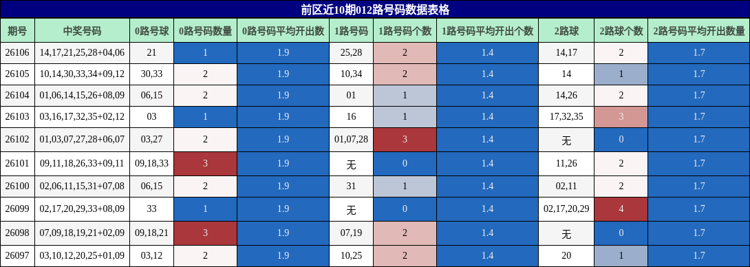 前区近10期012路号码数据表格