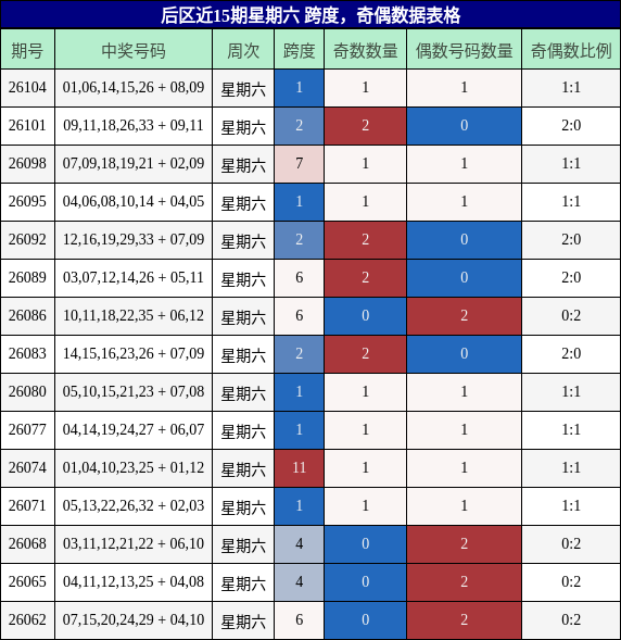 后区近15期星期六 跨度，奇偶数据表格